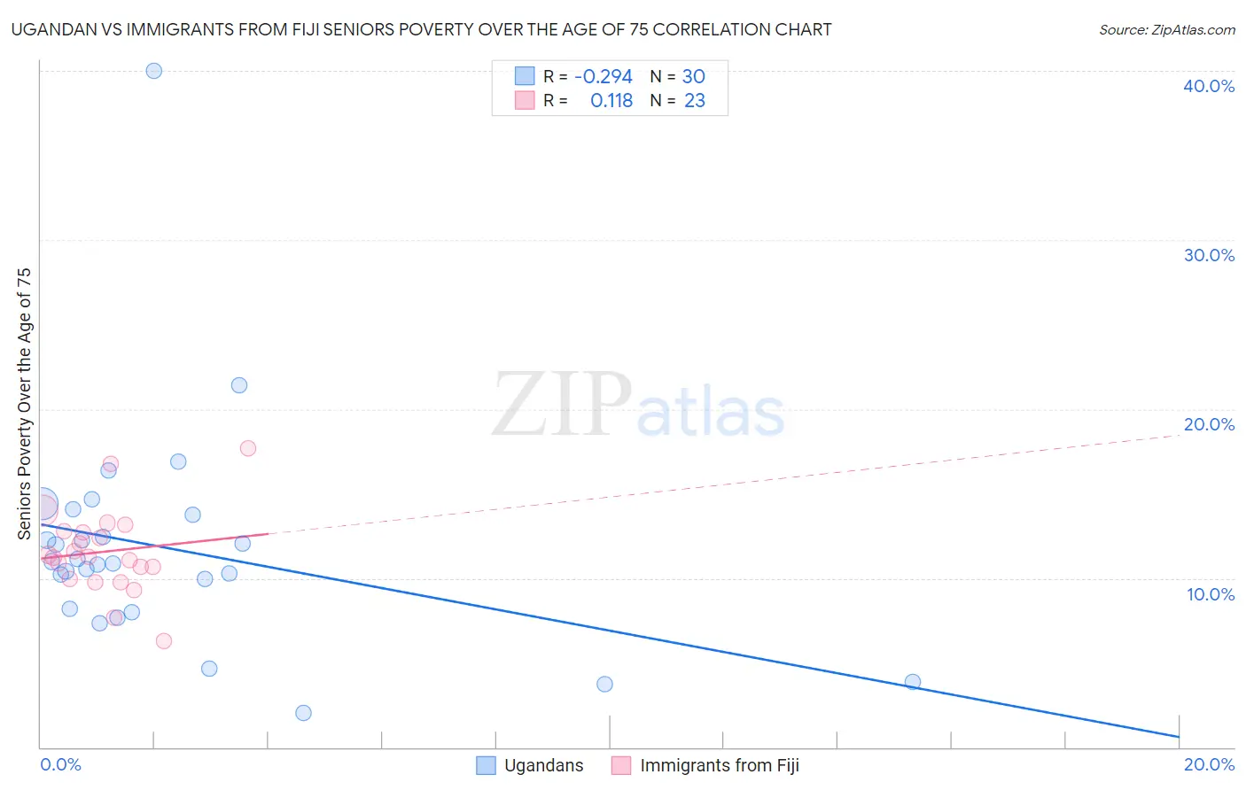 Ugandan vs Immigrants from Fiji Seniors Poverty Over the Age of 75