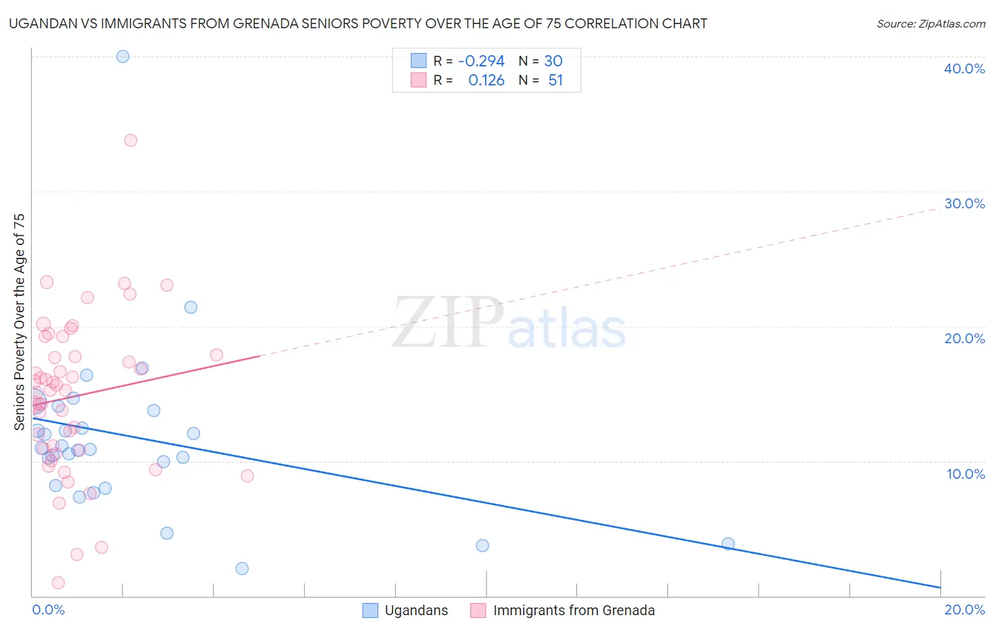 Ugandan vs Immigrants from Grenada Seniors Poverty Over the Age of 75