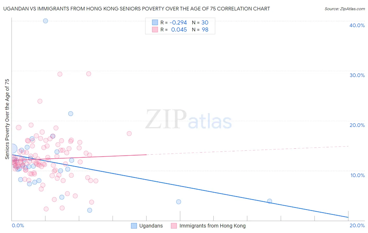 Ugandan vs Immigrants from Hong Kong Seniors Poverty Over the Age of 75