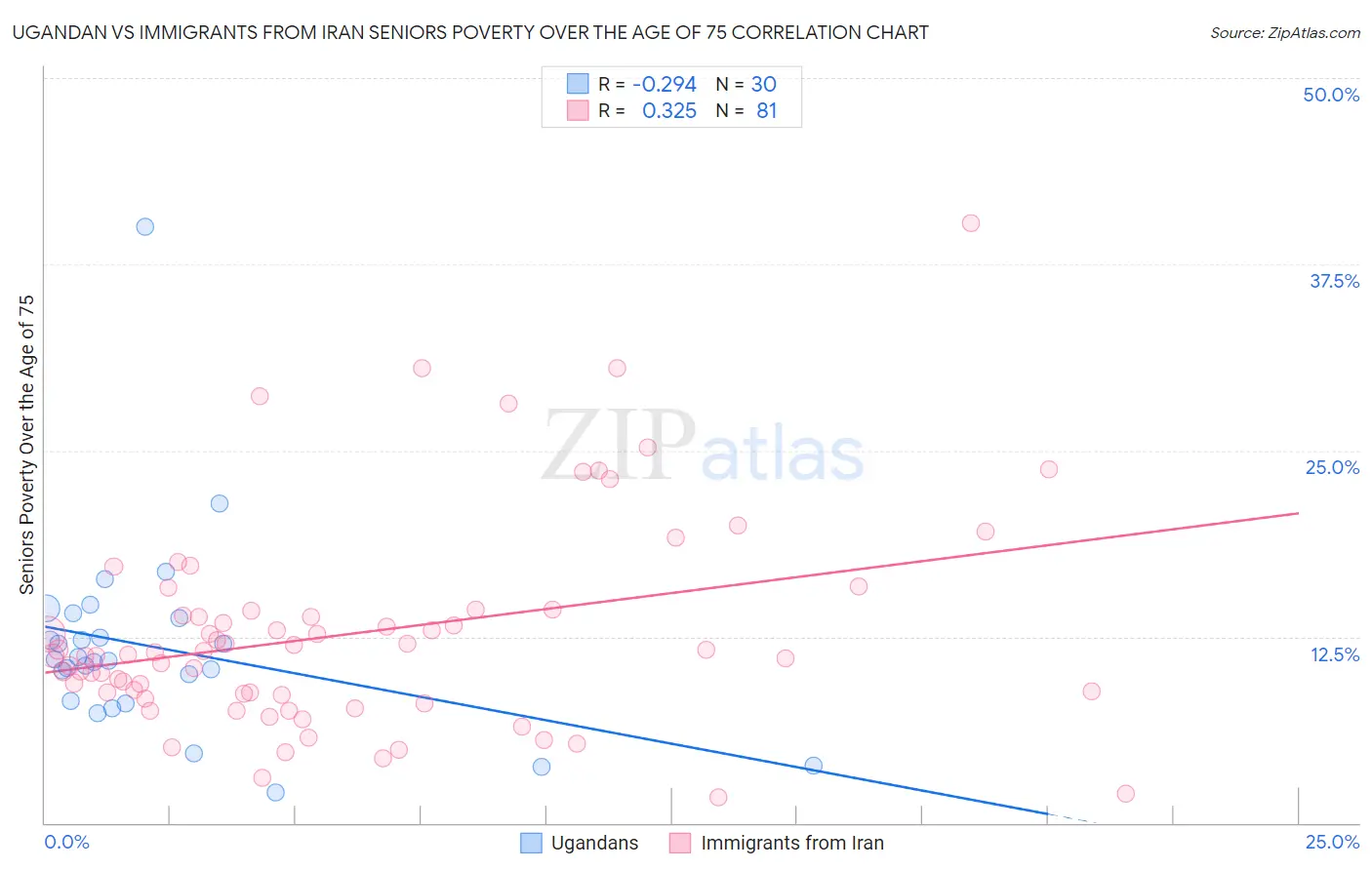 Ugandan vs Immigrants from Iran Seniors Poverty Over the Age of 75