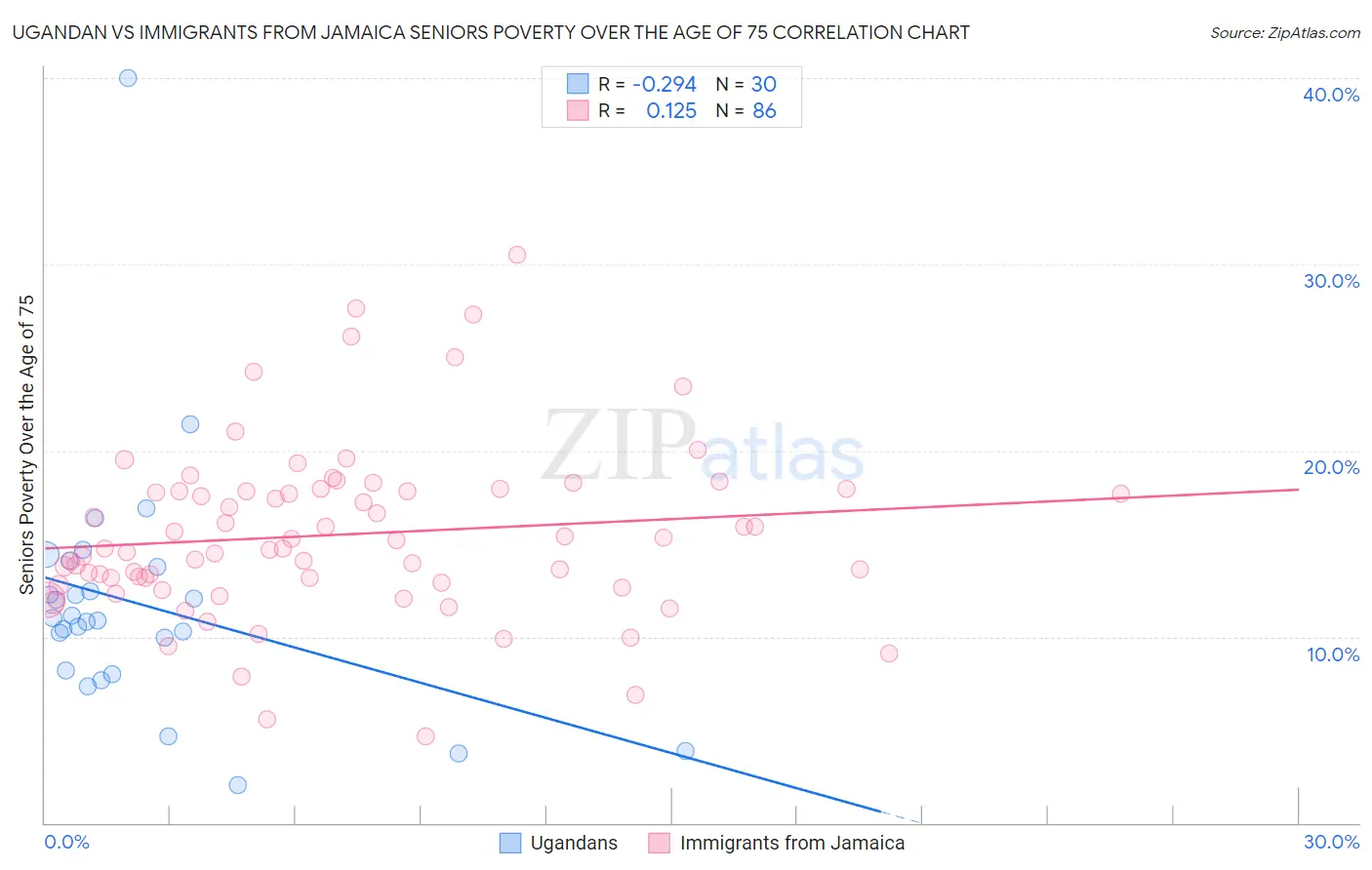 Ugandan vs Immigrants from Jamaica Seniors Poverty Over the Age of 75