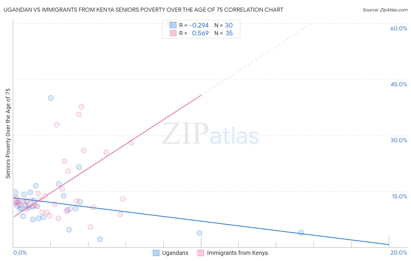 Ugandan vs Immigrants from Kenya Seniors Poverty Over the Age of 75