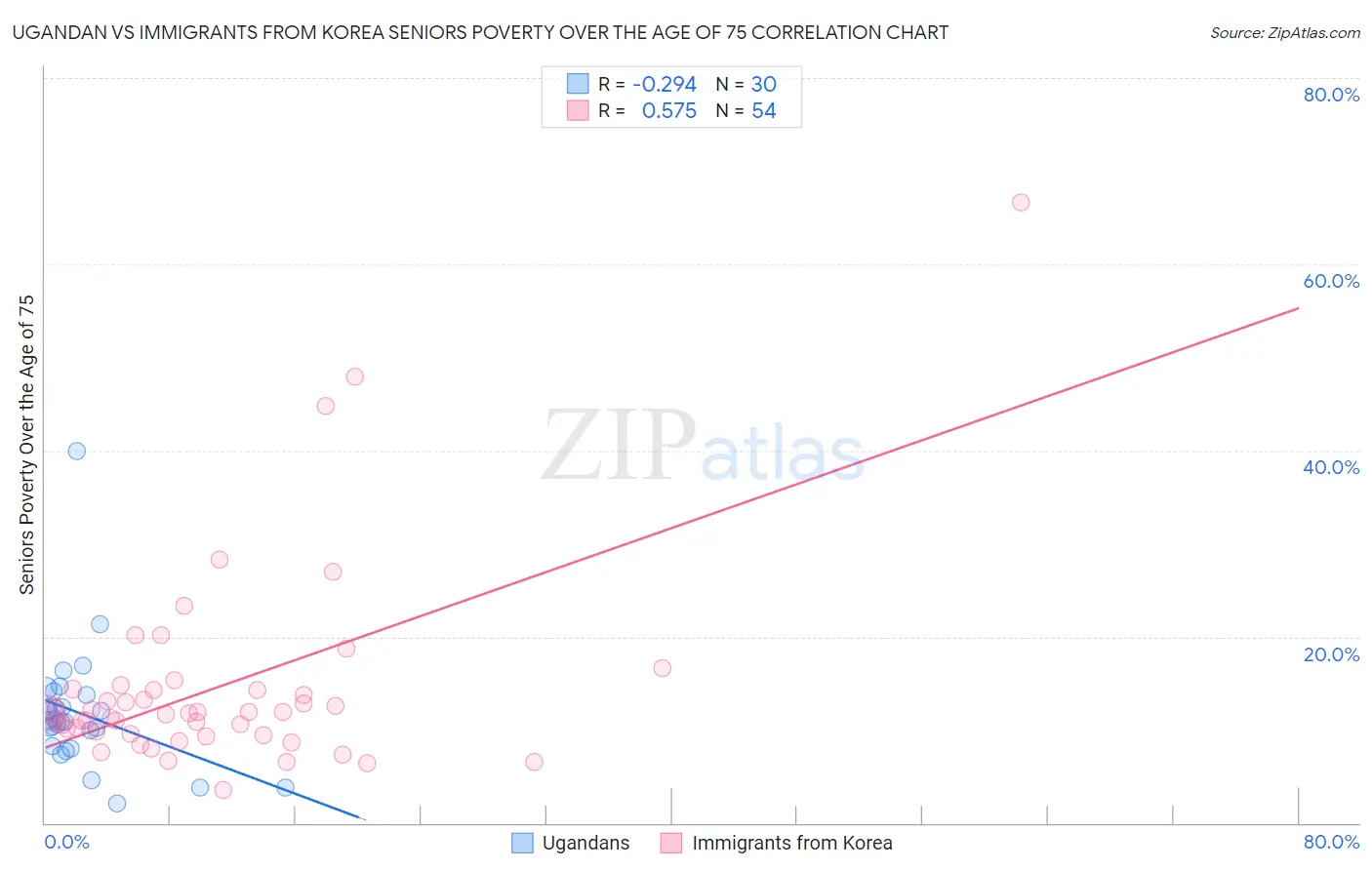 Ugandan vs Immigrants from Korea Seniors Poverty Over the Age of 75