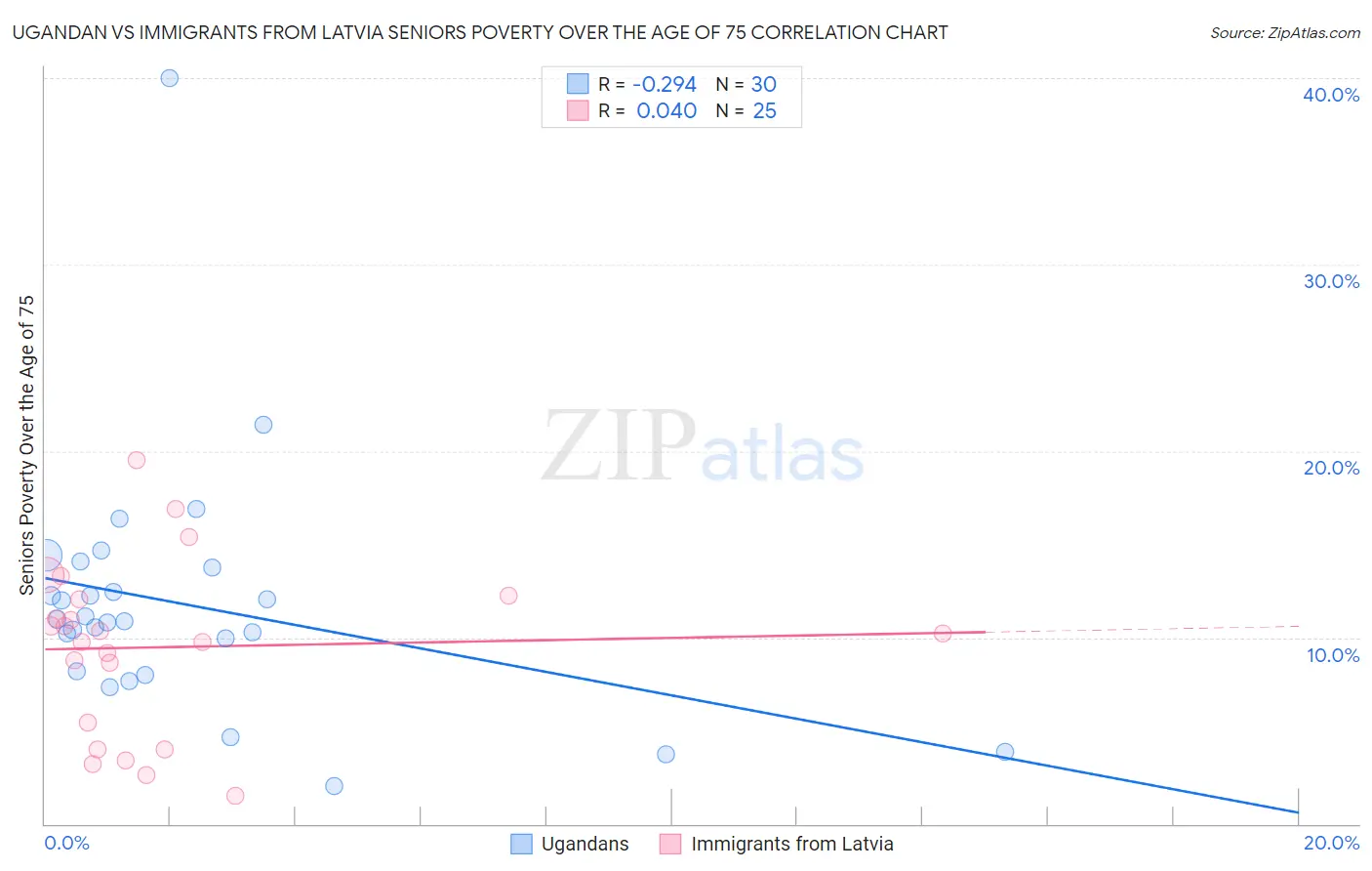 Ugandan vs Immigrants from Latvia Seniors Poverty Over the Age of 75