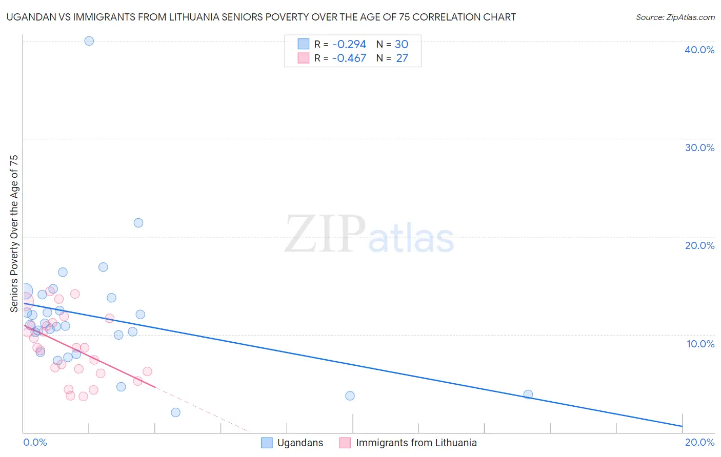 Ugandan vs Immigrants from Lithuania Seniors Poverty Over the Age of 75