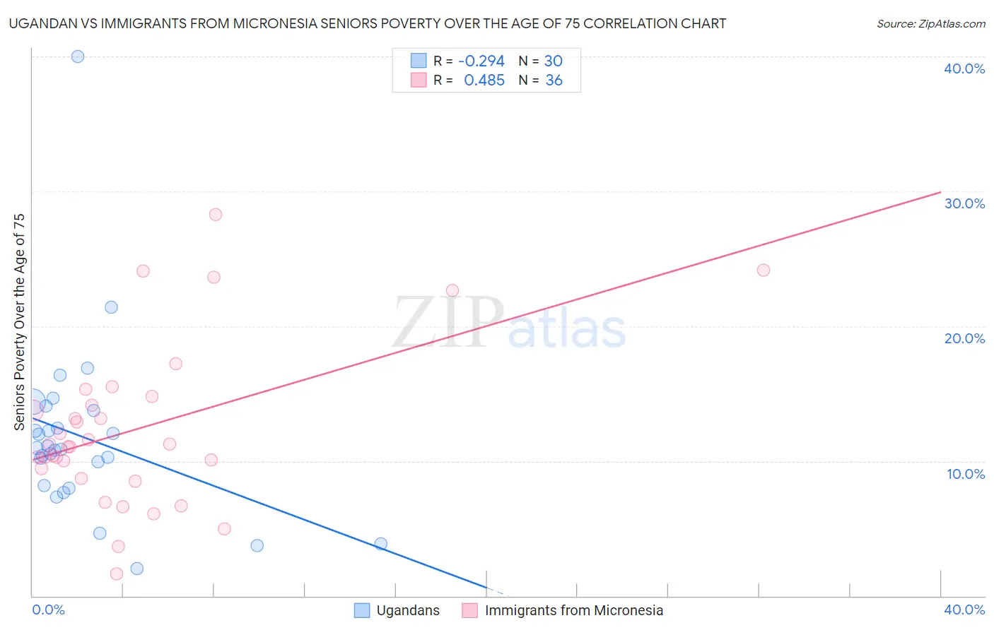 Ugandan vs Immigrants from Micronesia Seniors Poverty Over the Age of 75