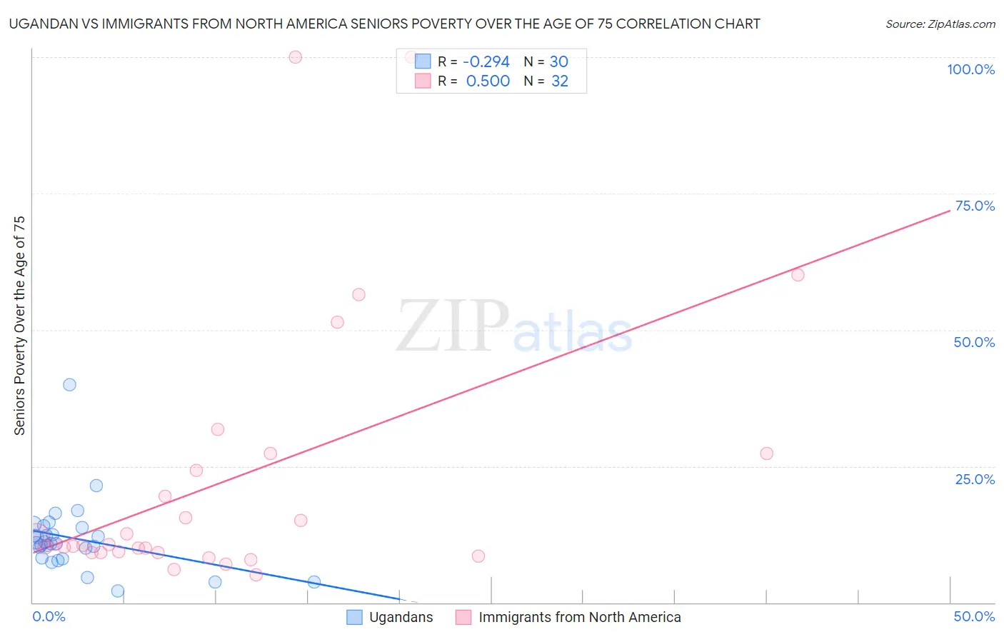 Ugandan vs Immigrants from North America Seniors Poverty Over the Age of 75