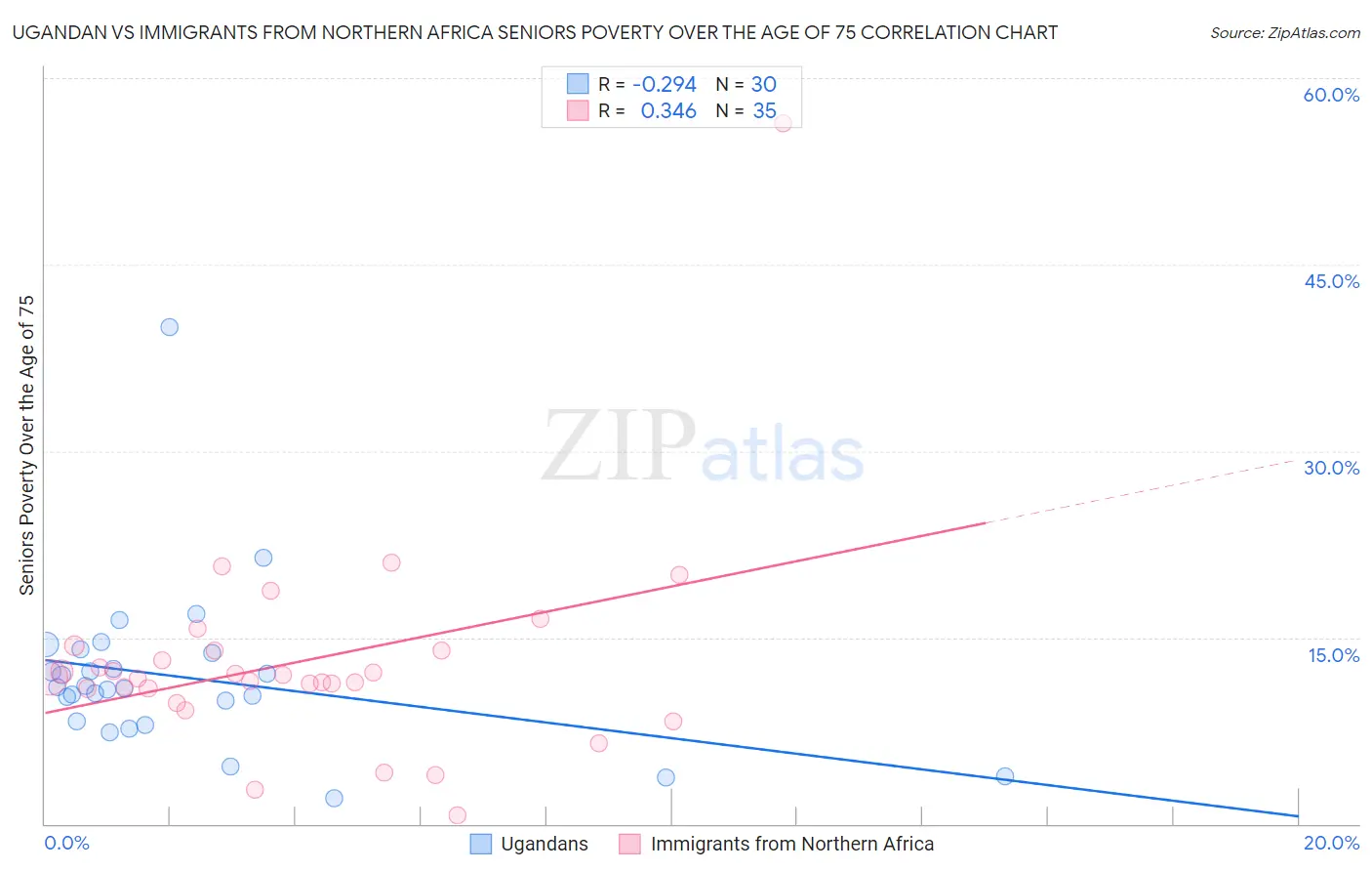 Ugandan vs Immigrants from Northern Africa Seniors Poverty Over the Age of 75