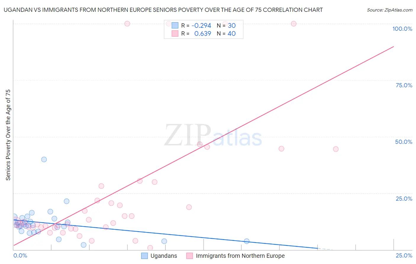 Ugandan vs Immigrants from Northern Europe Seniors Poverty Over the Age of 75