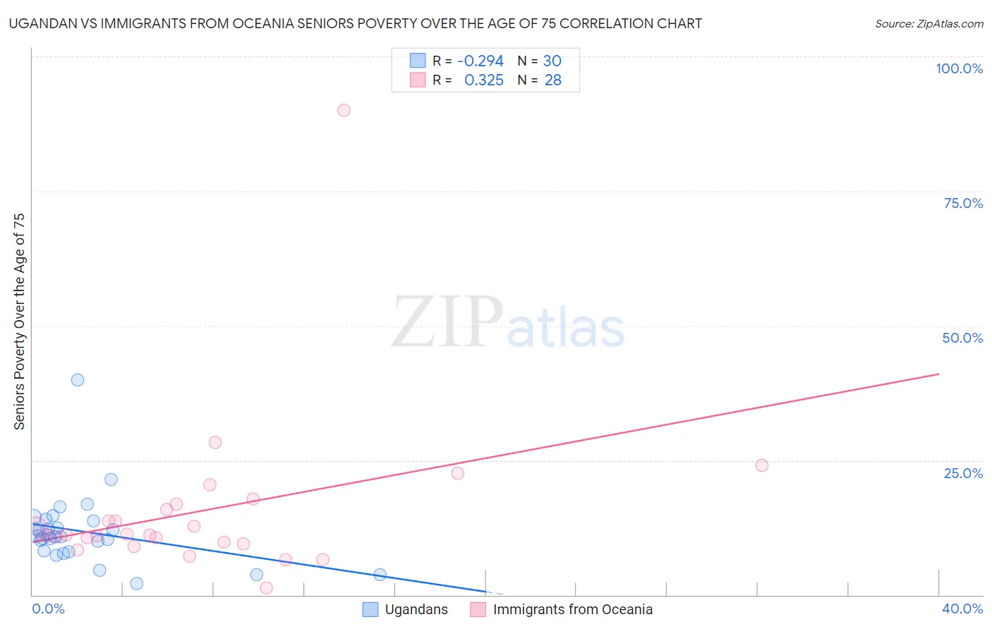 Ugandan vs Immigrants from Oceania Seniors Poverty Over the Age of 75