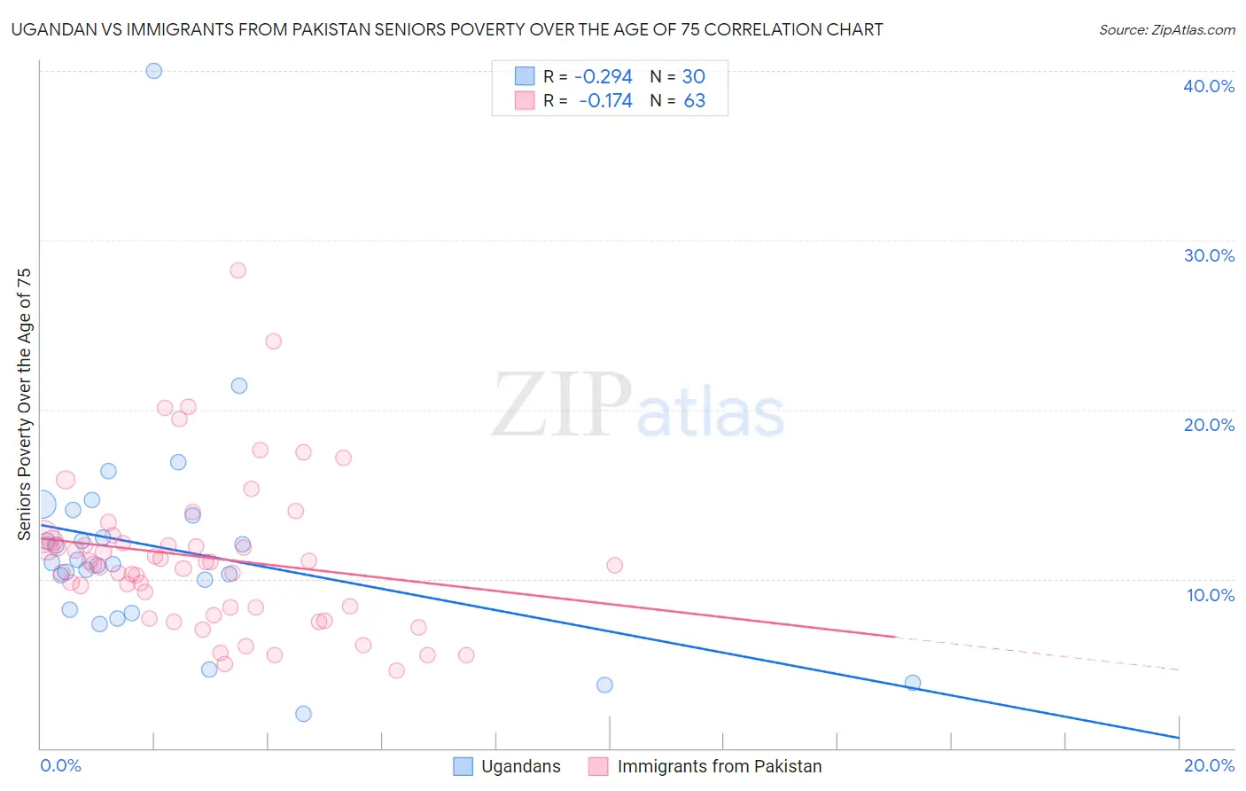 Ugandan vs Immigrants from Pakistan Seniors Poverty Over the Age of 75