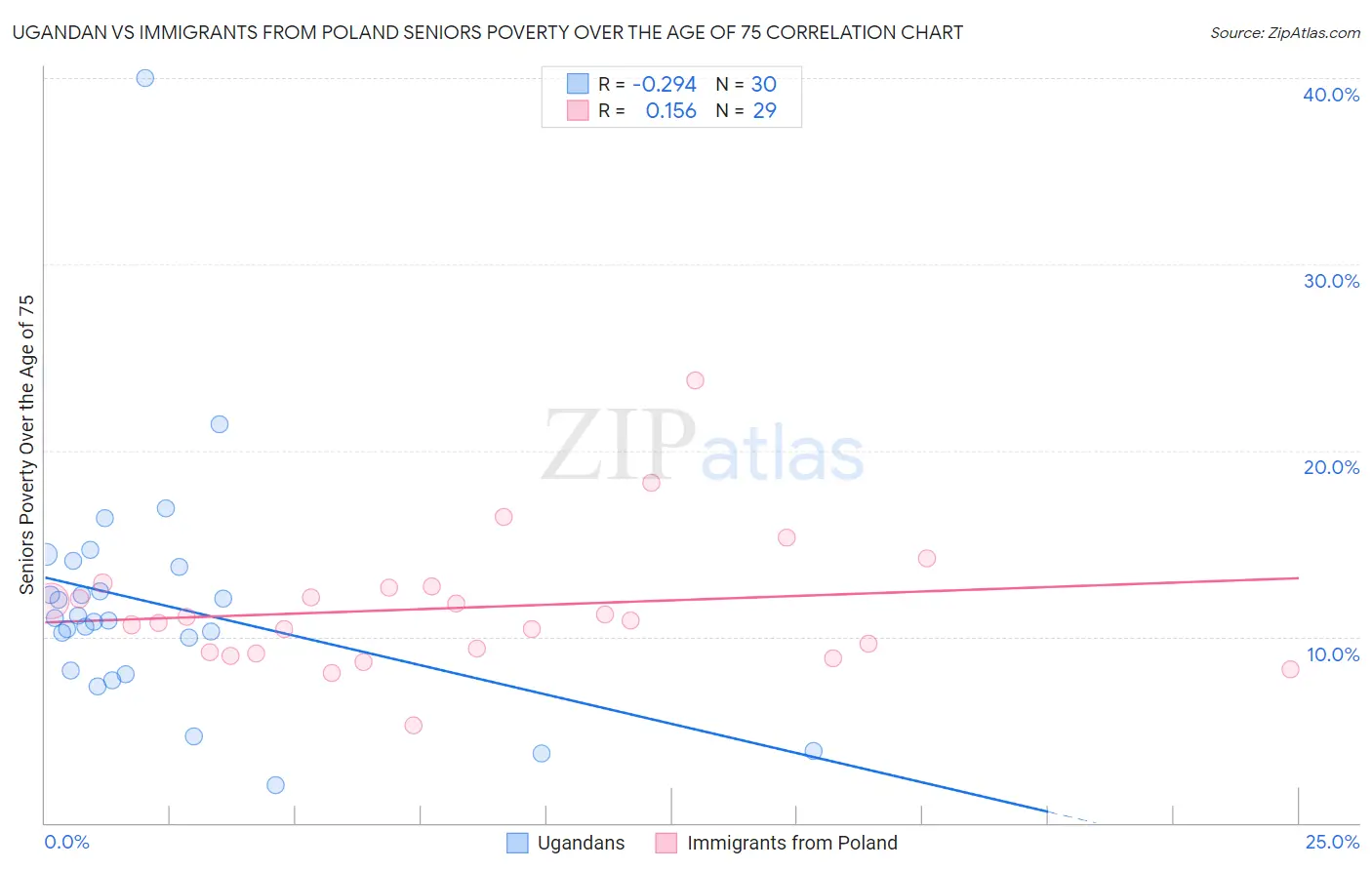 Ugandan vs Immigrants from Poland Seniors Poverty Over the Age of 75