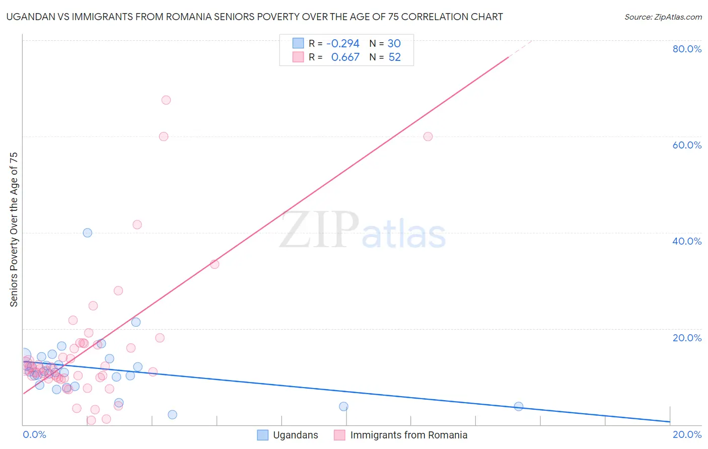 Ugandan vs Immigrants from Romania Seniors Poverty Over the Age of 75