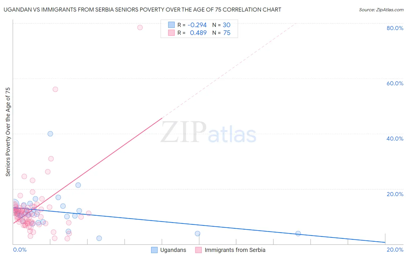 Ugandan vs Immigrants from Serbia Seniors Poverty Over the Age of 75
