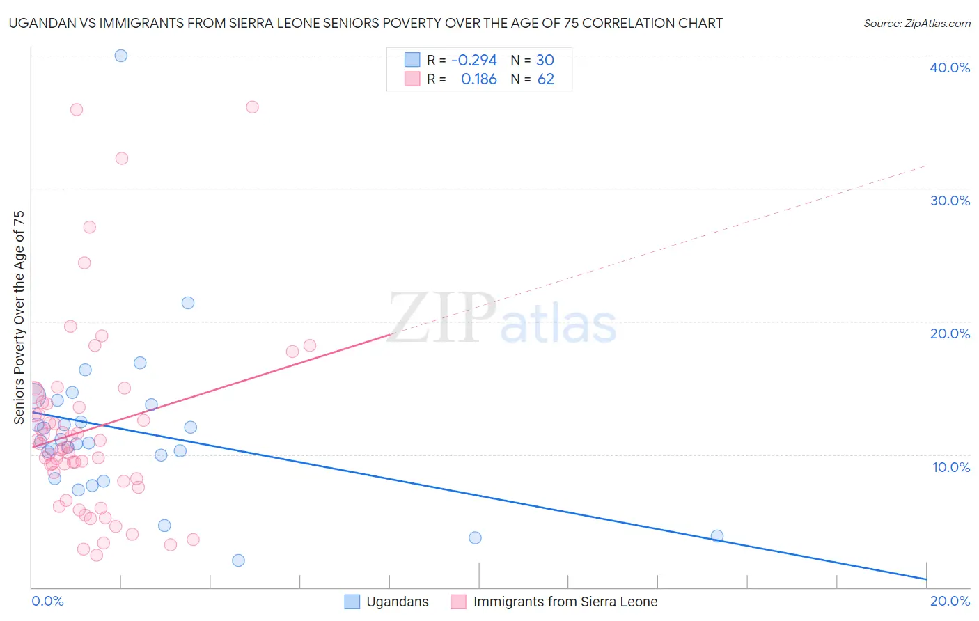 Ugandan vs Immigrants from Sierra Leone Seniors Poverty Over the Age of 75