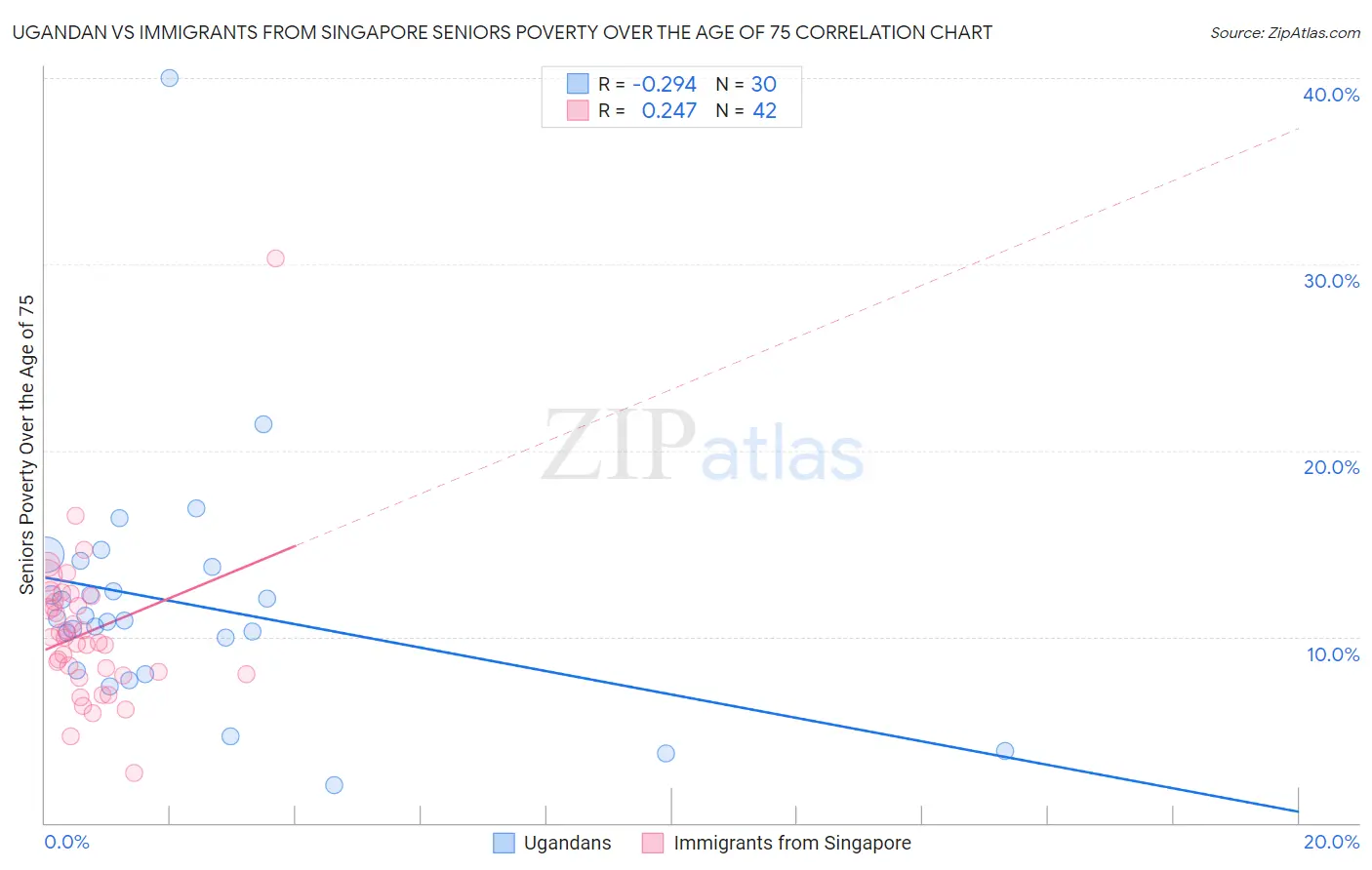 Ugandan vs Immigrants from Singapore Seniors Poverty Over the Age of 75