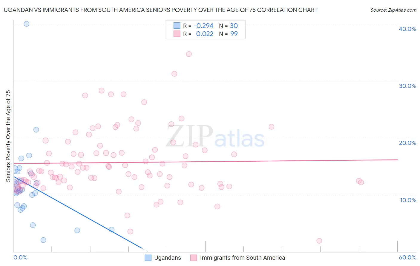 Ugandan vs Immigrants from South America Seniors Poverty Over the Age of 75