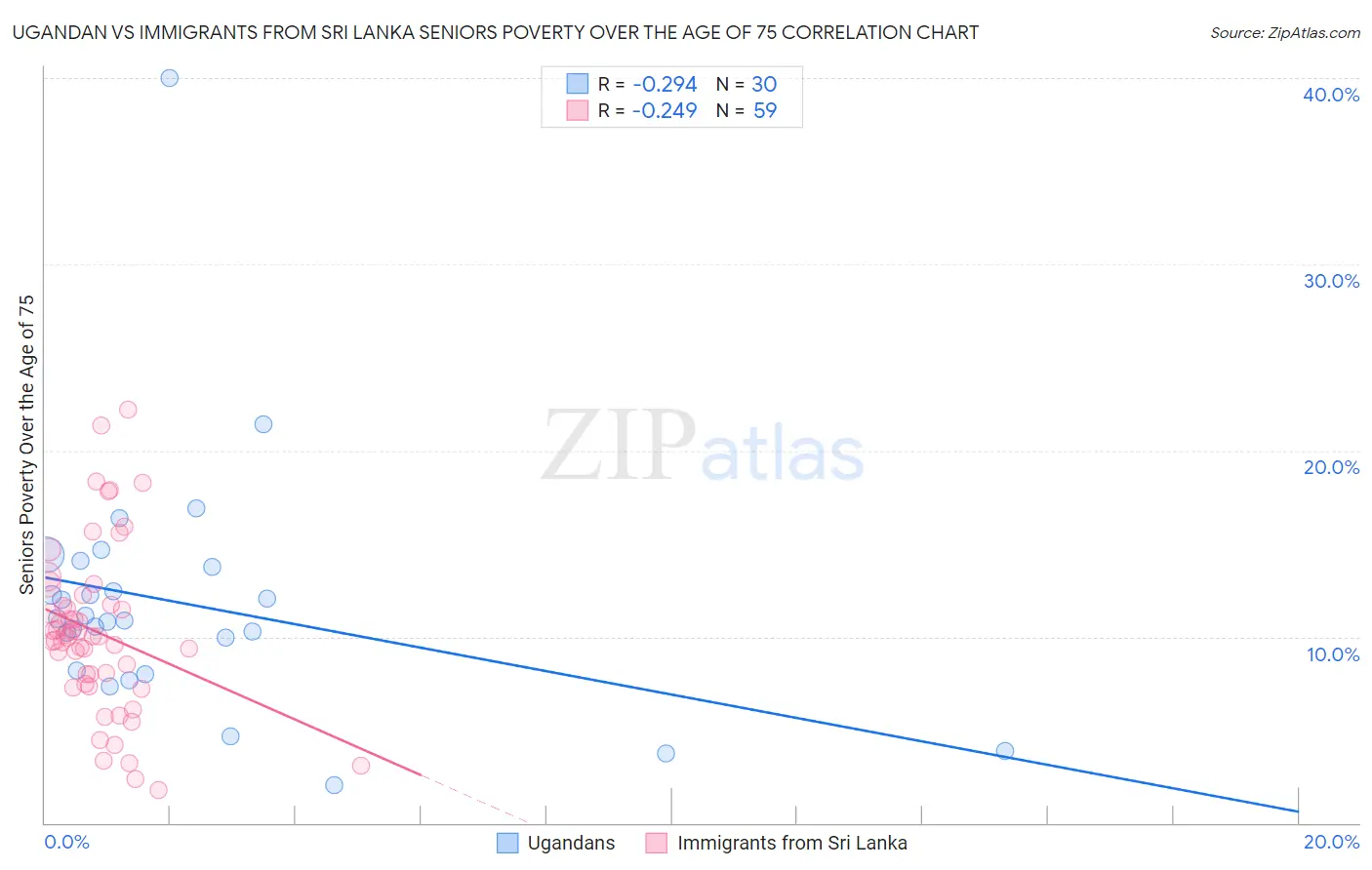 Ugandan vs Immigrants from Sri Lanka Seniors Poverty Over the Age of 75