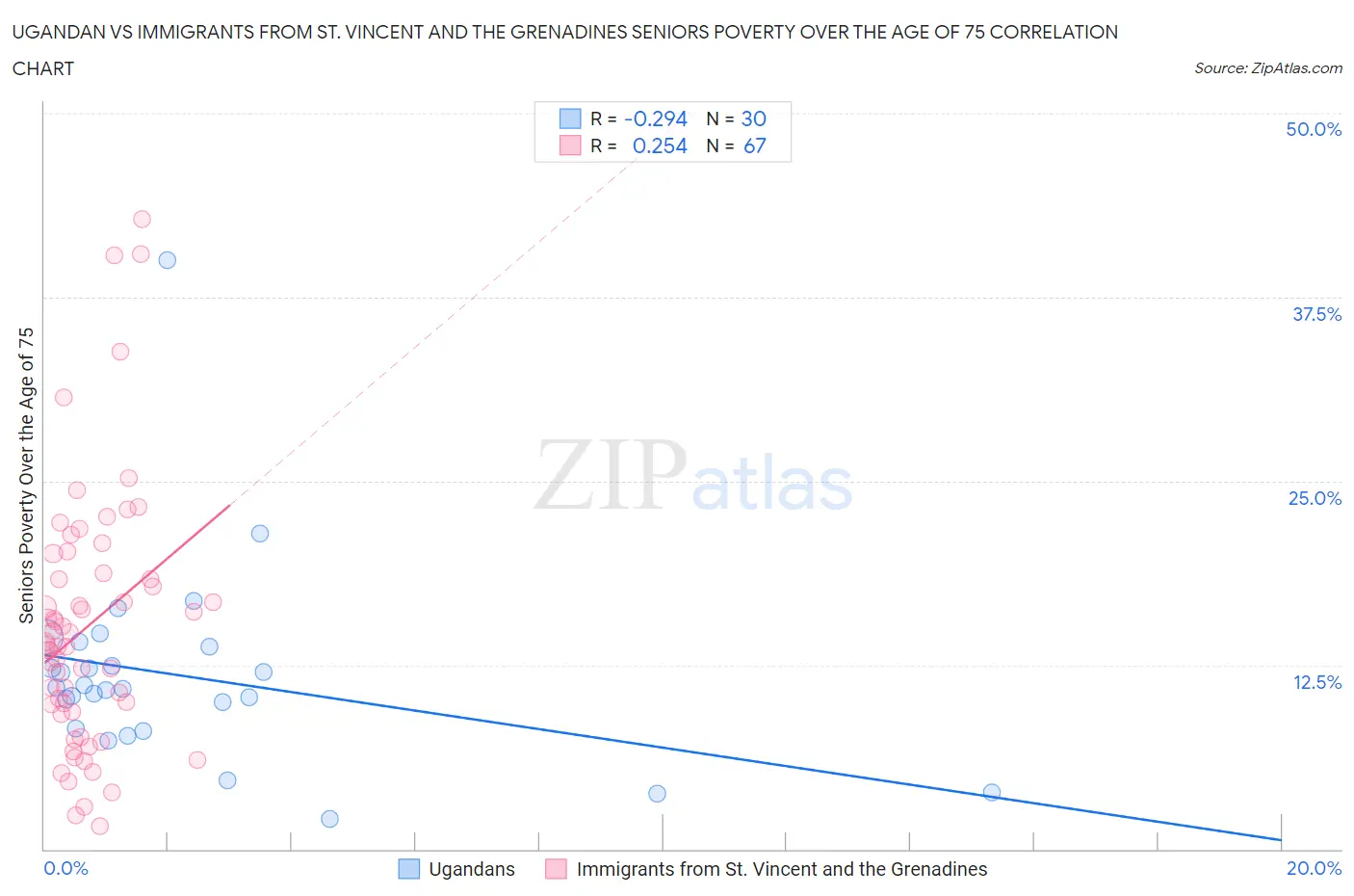 Ugandan vs Immigrants from St. Vincent and the Grenadines Seniors Poverty Over the Age of 75