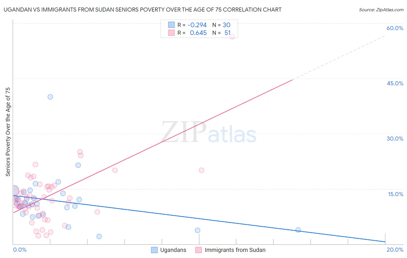 Ugandan vs Immigrants from Sudan Seniors Poverty Over the Age of 75