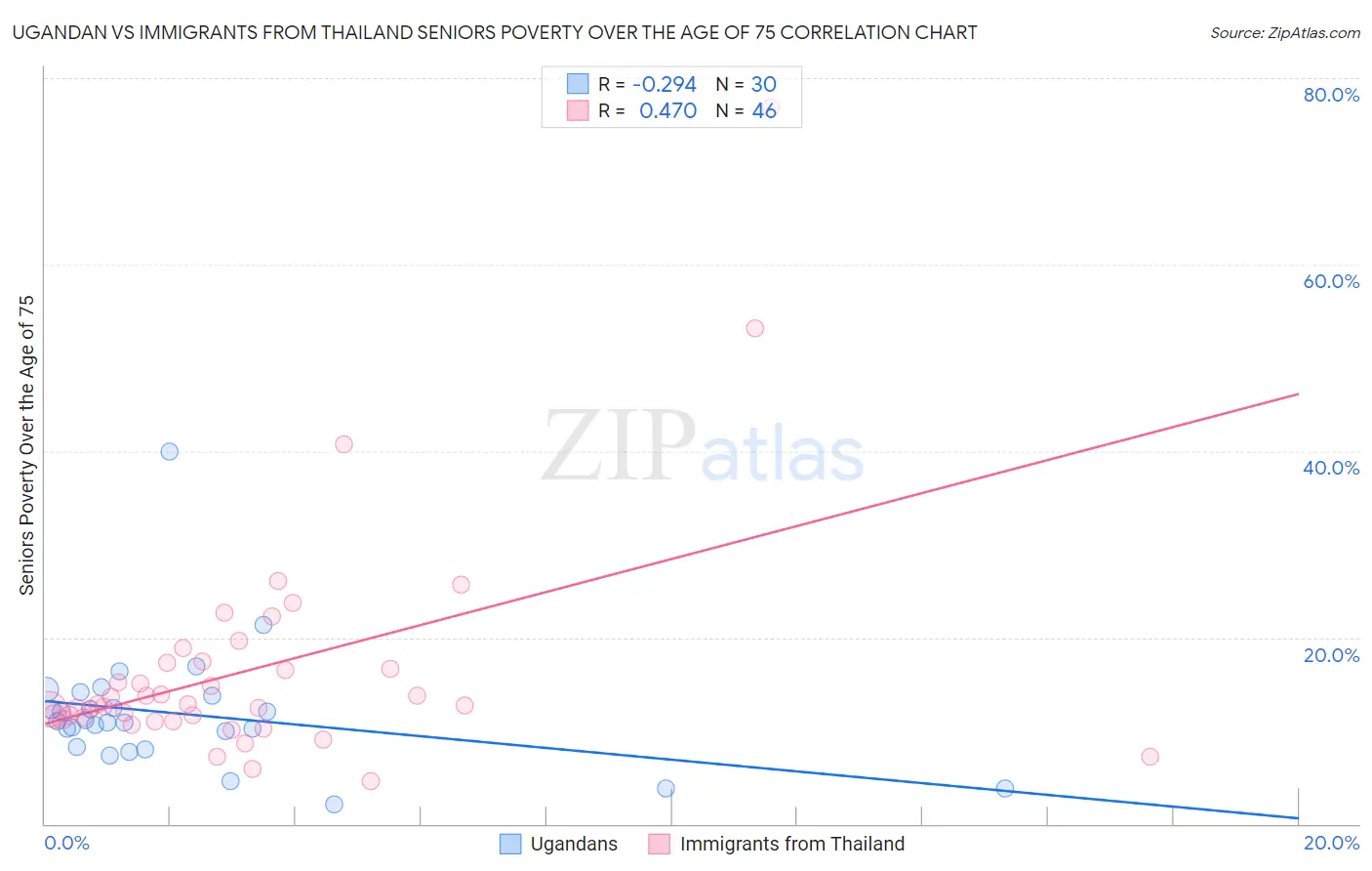 Ugandan vs Immigrants from Thailand Seniors Poverty Over the Age of 75