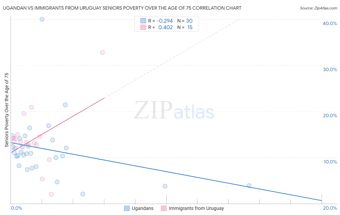 Ugandan vs Immigrants from Uruguay Seniors Poverty Over the Age of 75