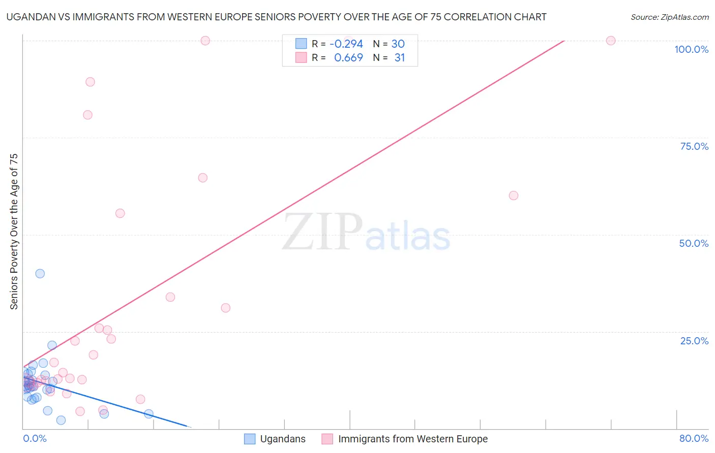 Ugandan vs Immigrants from Western Europe Seniors Poverty Over the Age of 75