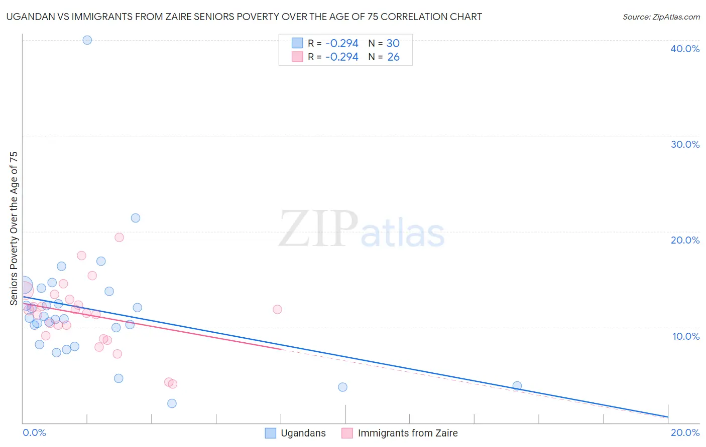 Ugandan vs Immigrants from Zaire Seniors Poverty Over the Age of 75