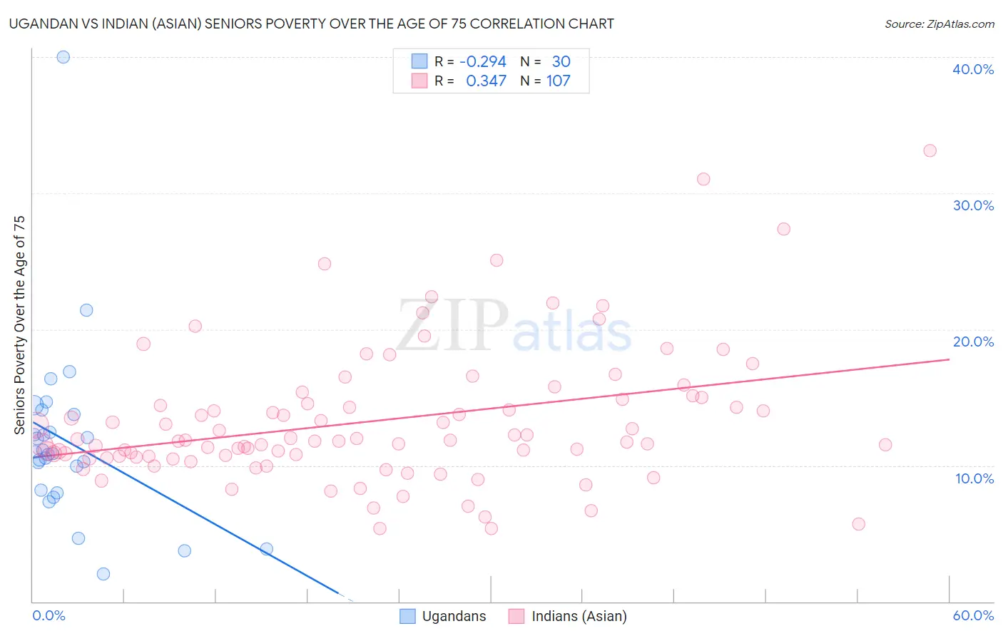 Ugandan vs Indian (Asian) Seniors Poverty Over the Age of 75