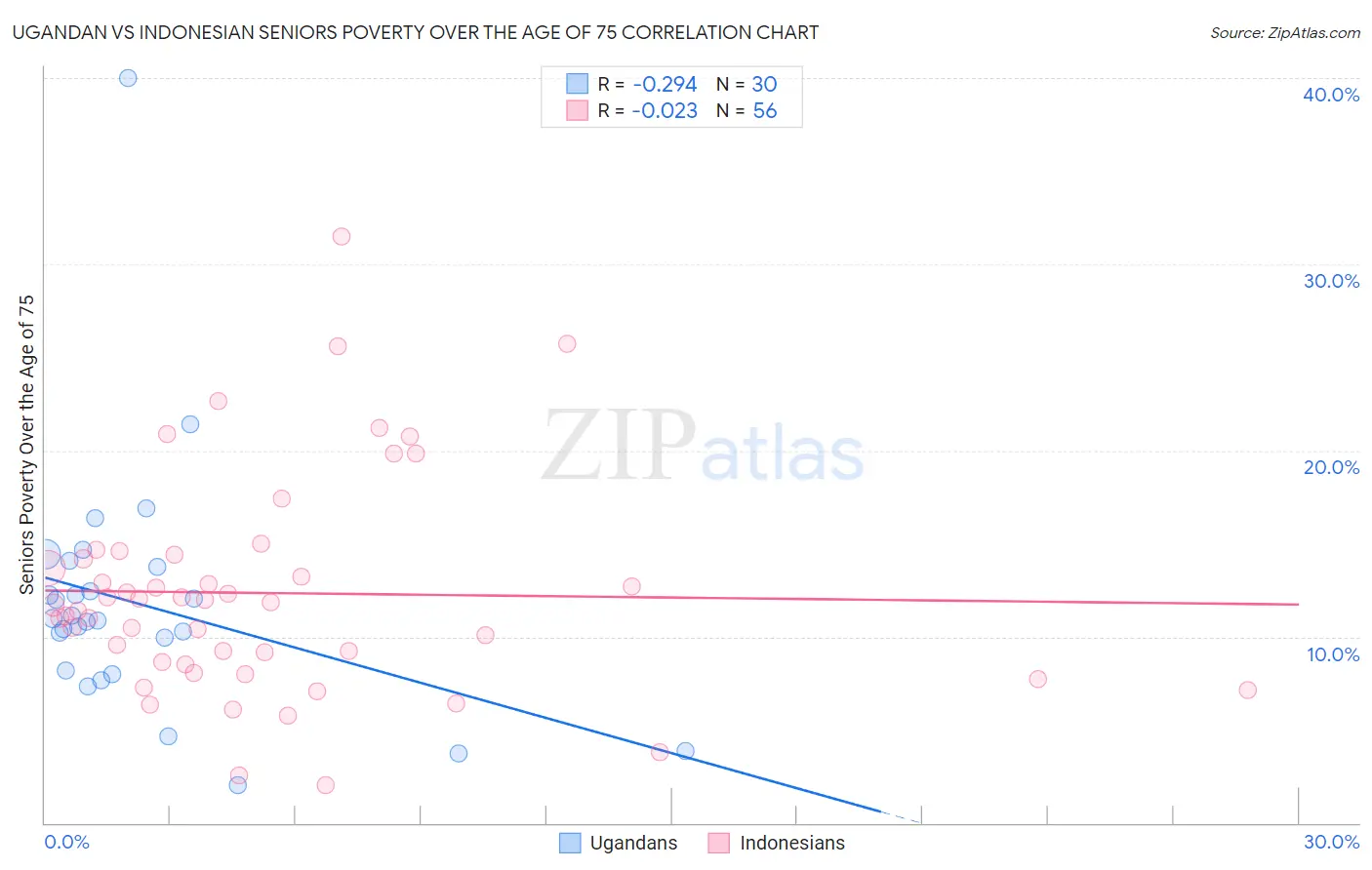 Ugandan vs Indonesian Seniors Poverty Over the Age of 75