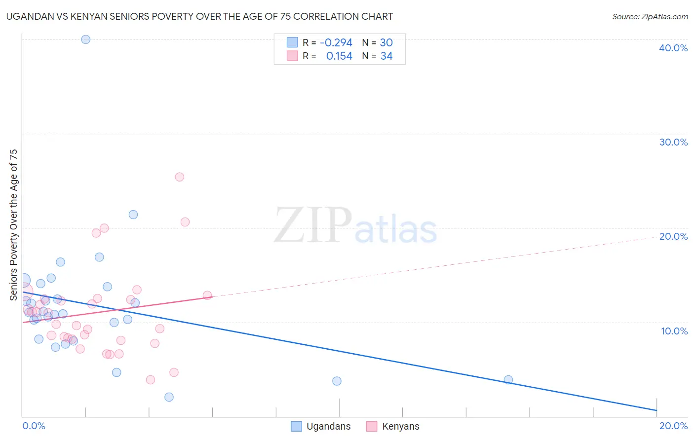 Ugandan vs Kenyan Seniors Poverty Over the Age of 75