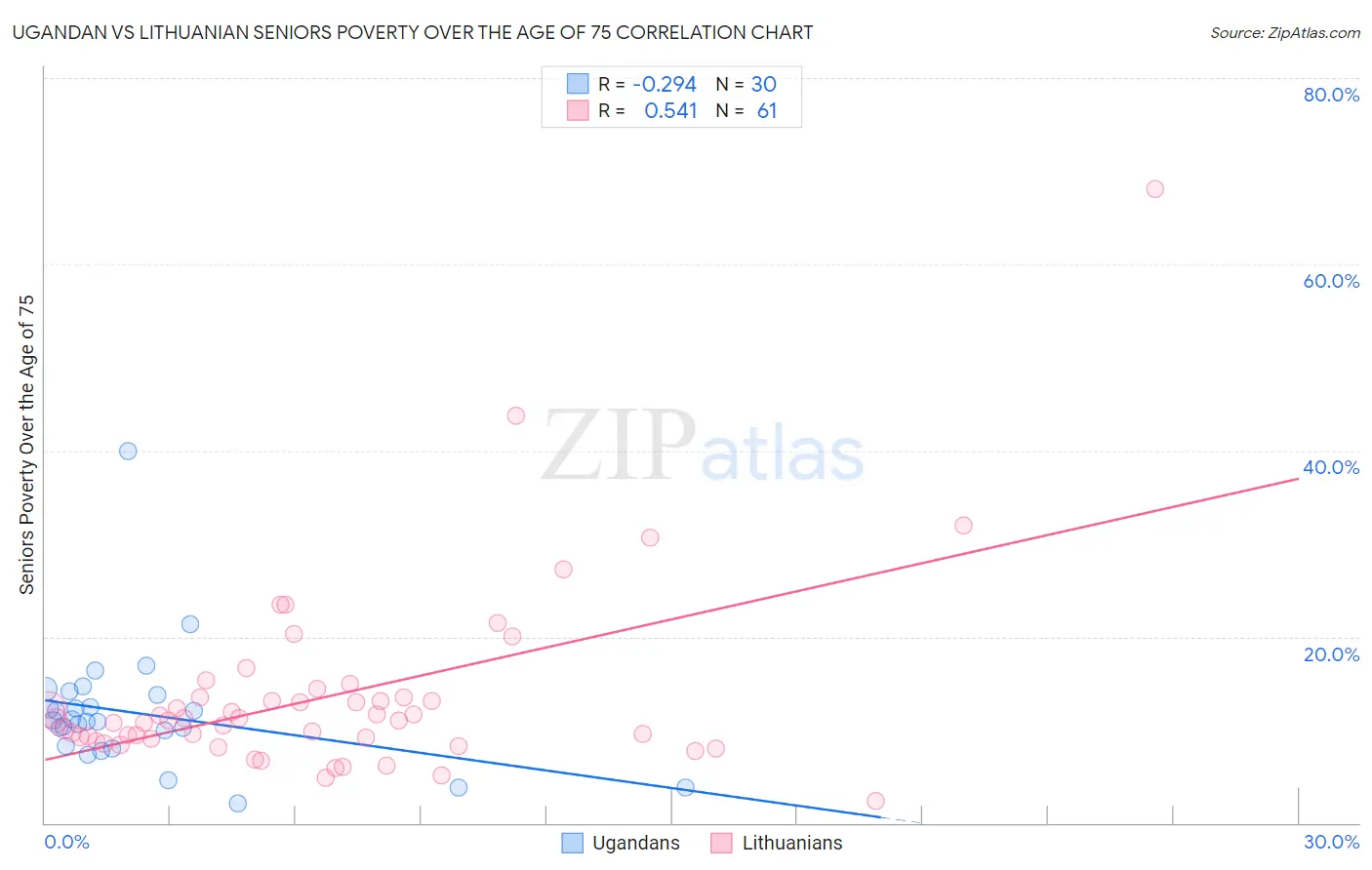 Ugandan vs Lithuanian Seniors Poverty Over the Age of 75