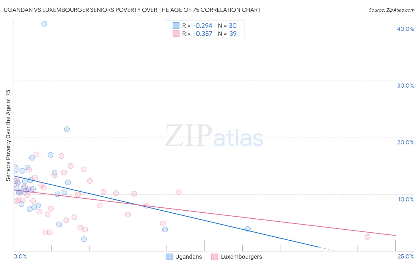 Ugandan vs Luxembourger Seniors Poverty Over the Age of 75