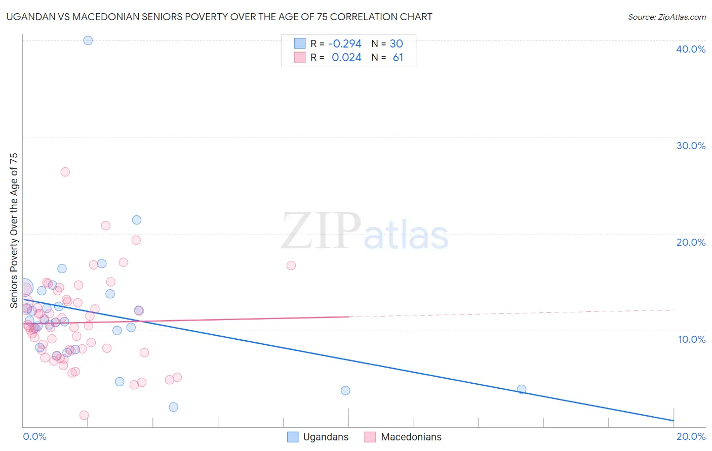 Ugandan vs Macedonian Seniors Poverty Over the Age of 75