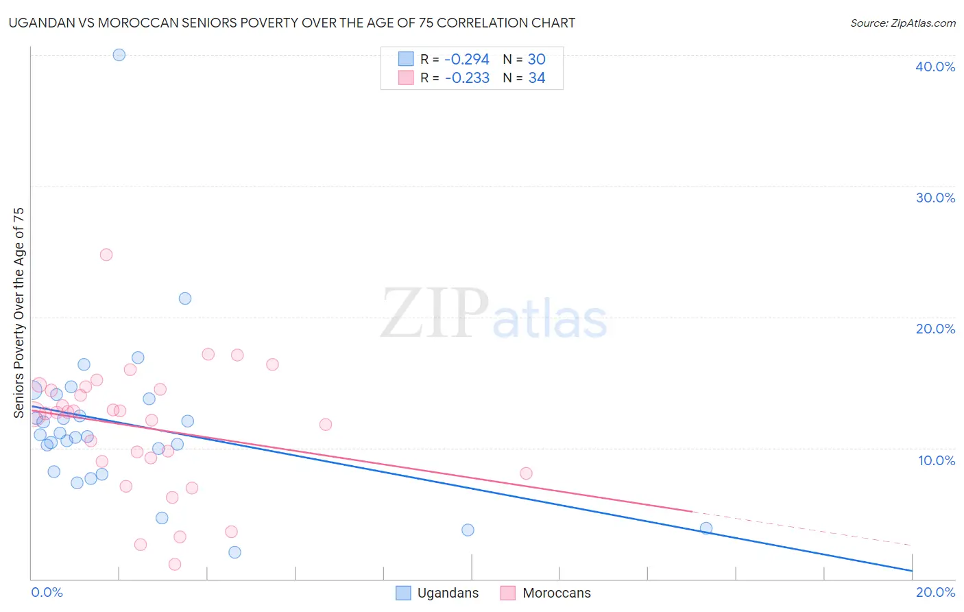 Ugandan vs Moroccan Seniors Poverty Over the Age of 75