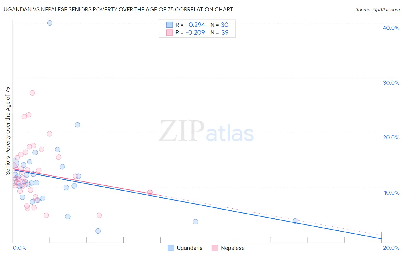 Ugandan vs Nepalese Seniors Poverty Over the Age of 75