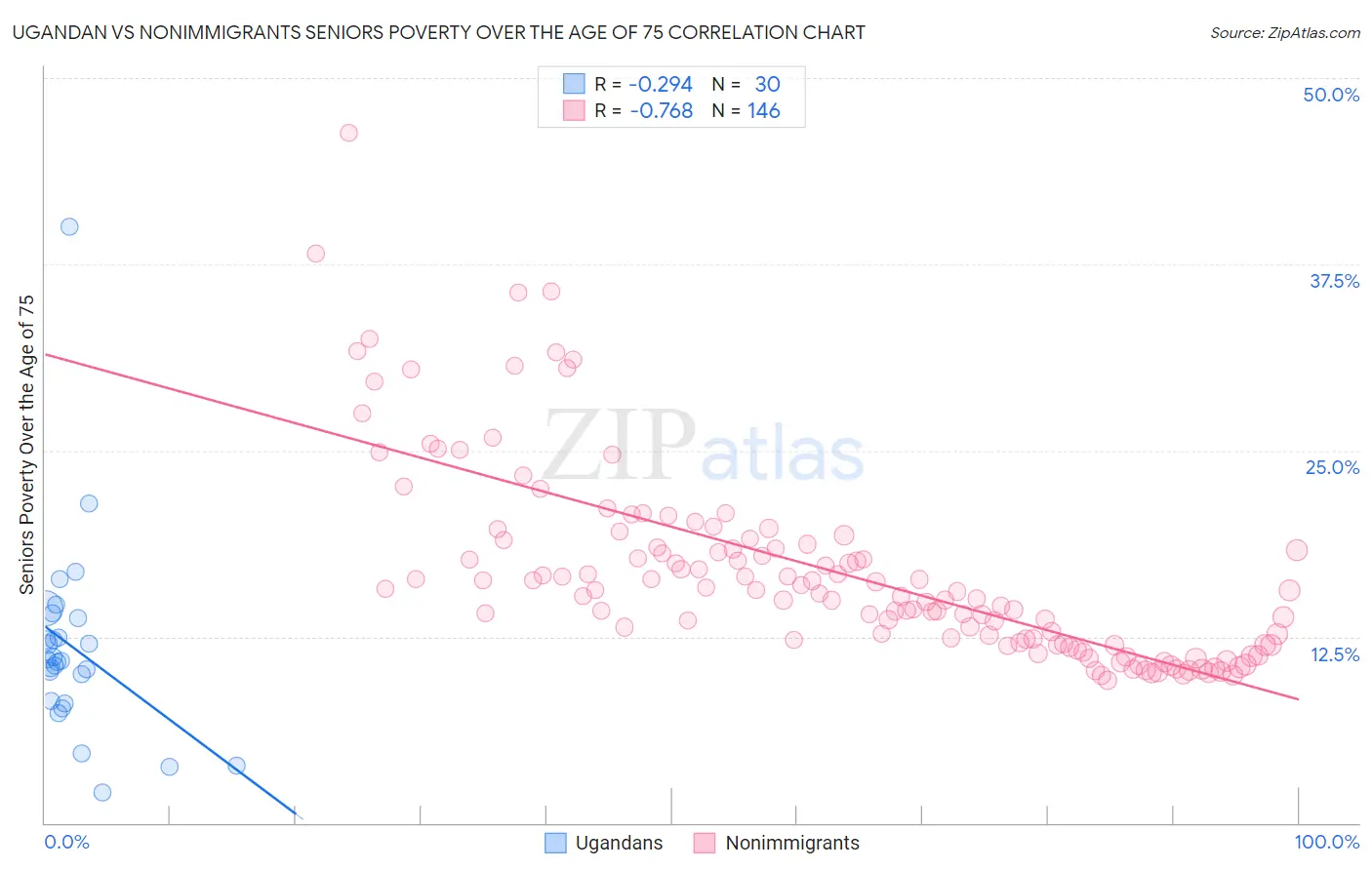 Ugandan vs Nonimmigrants Seniors Poverty Over the Age of 75