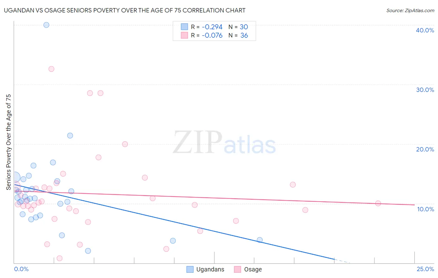 Ugandan vs Osage Seniors Poverty Over the Age of 75