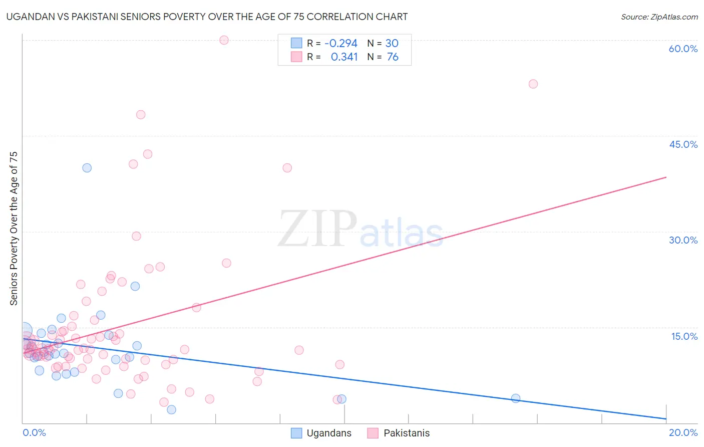 Ugandan vs Pakistani Seniors Poverty Over the Age of 75