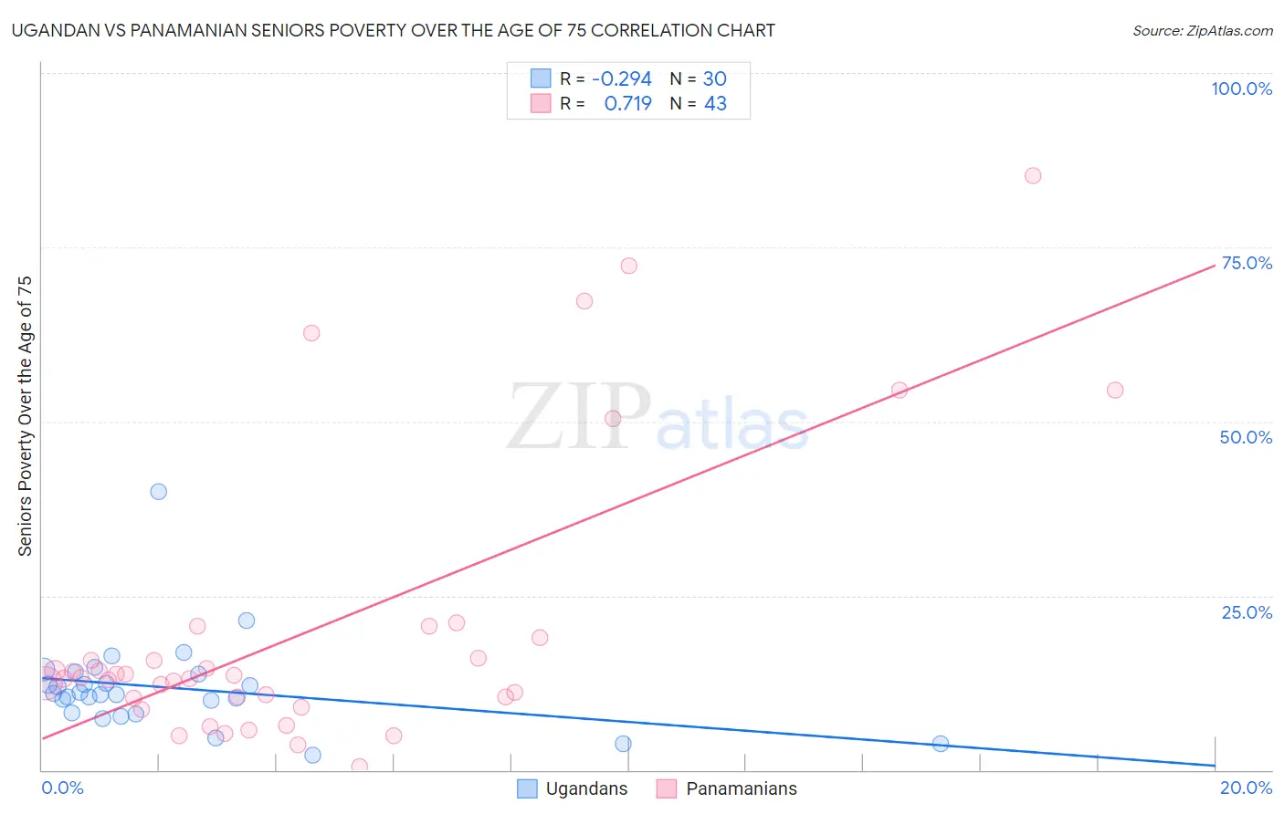Ugandan vs Panamanian Seniors Poverty Over the Age of 75