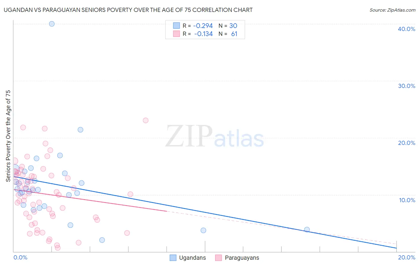 Ugandan vs Paraguayan Seniors Poverty Over the Age of 75