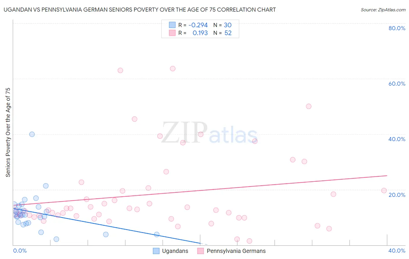 Ugandan vs Pennsylvania German Seniors Poverty Over the Age of 75