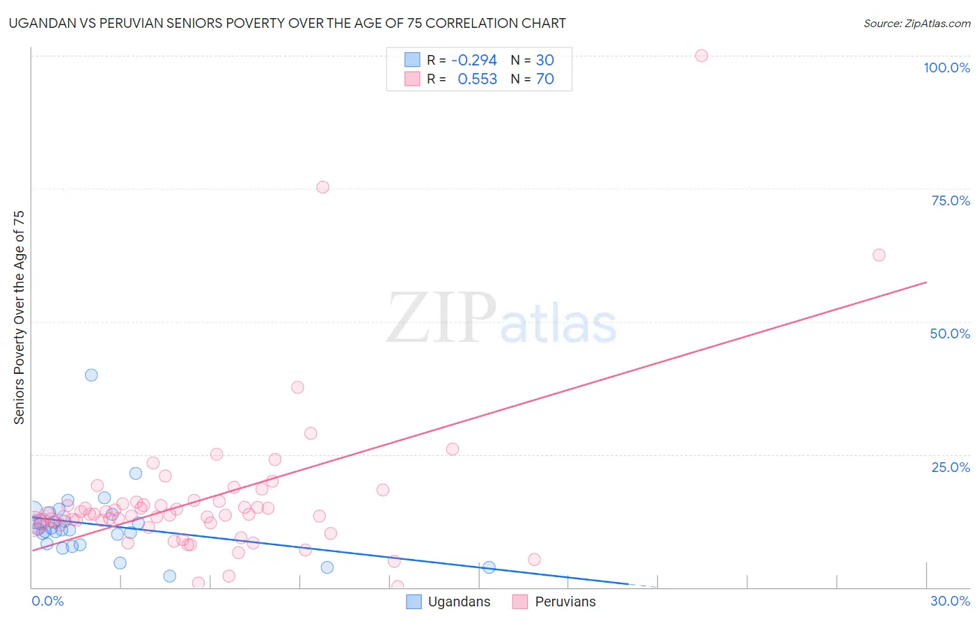 Ugandan vs Peruvian Seniors Poverty Over the Age of 75