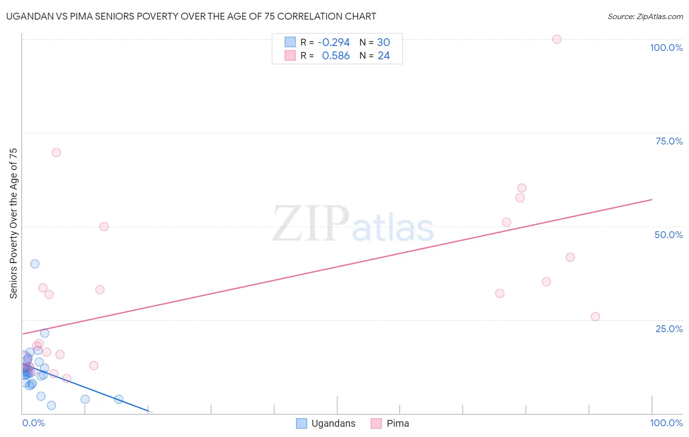 Ugandan vs Pima Seniors Poverty Over the Age of 75