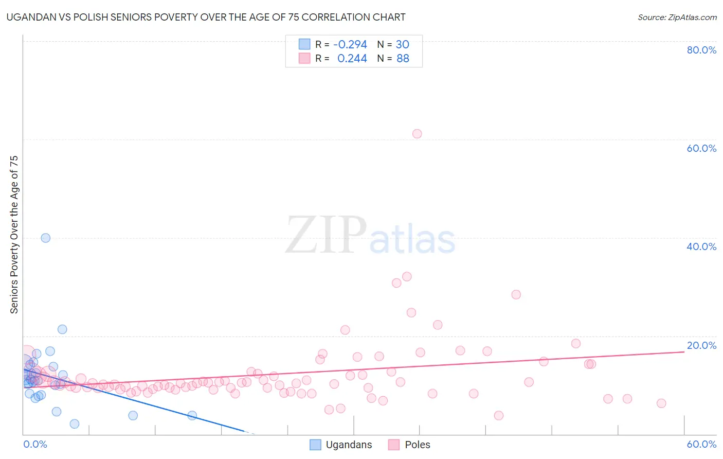 Ugandan vs Polish Seniors Poverty Over the Age of 75