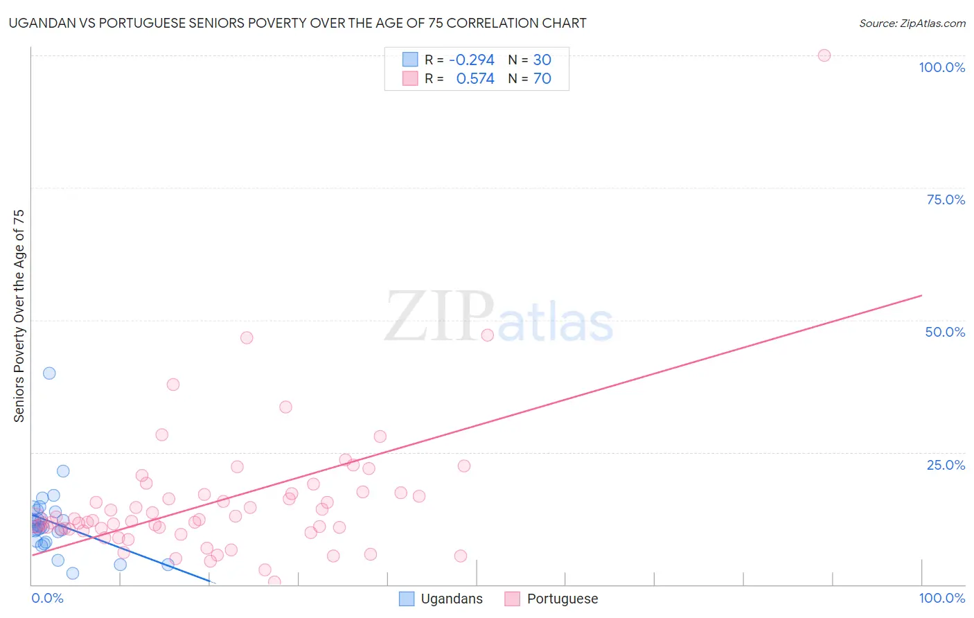 Ugandan vs Portuguese Seniors Poverty Over the Age of 75