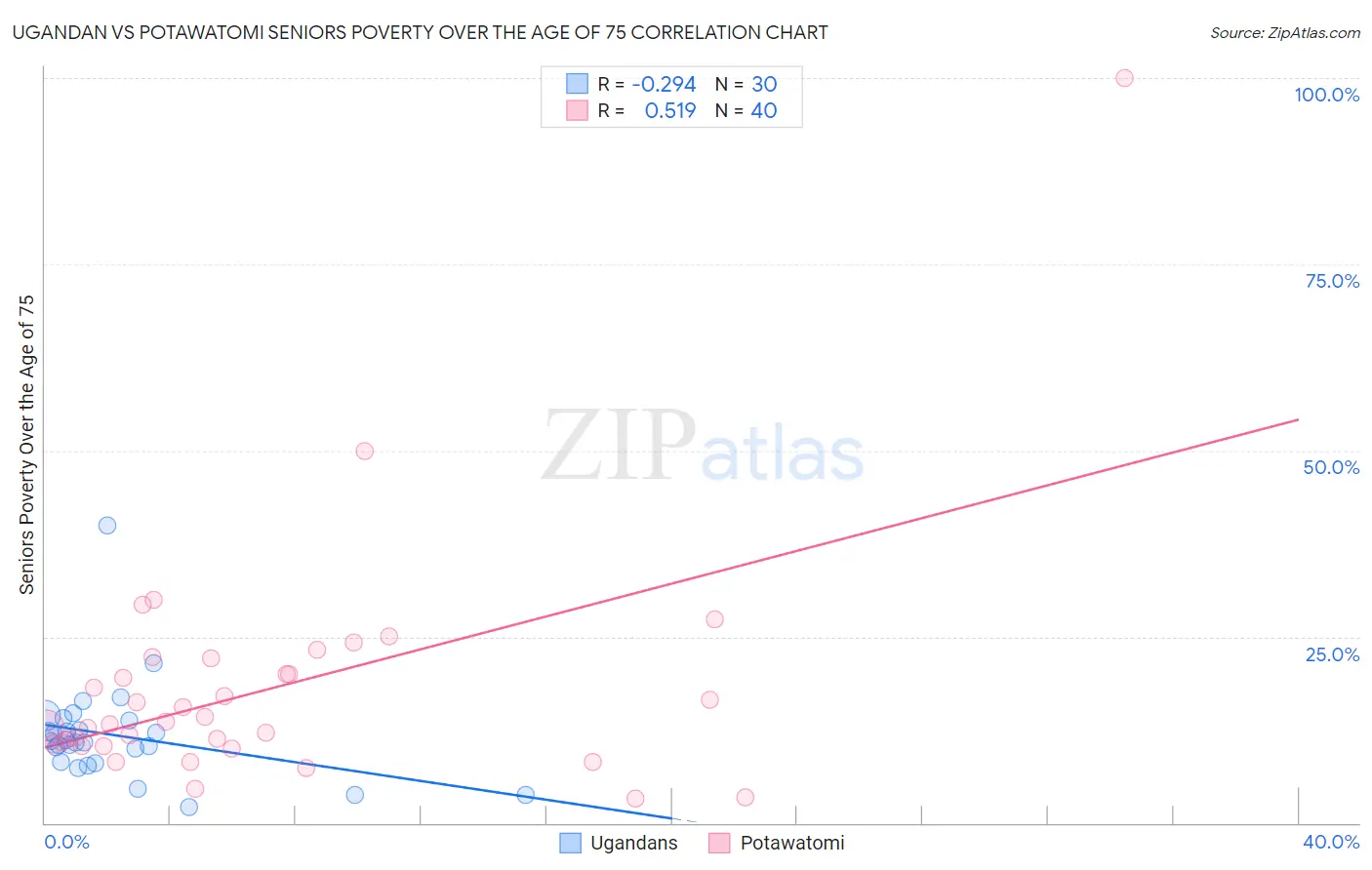 Ugandan vs Potawatomi Seniors Poverty Over the Age of 75