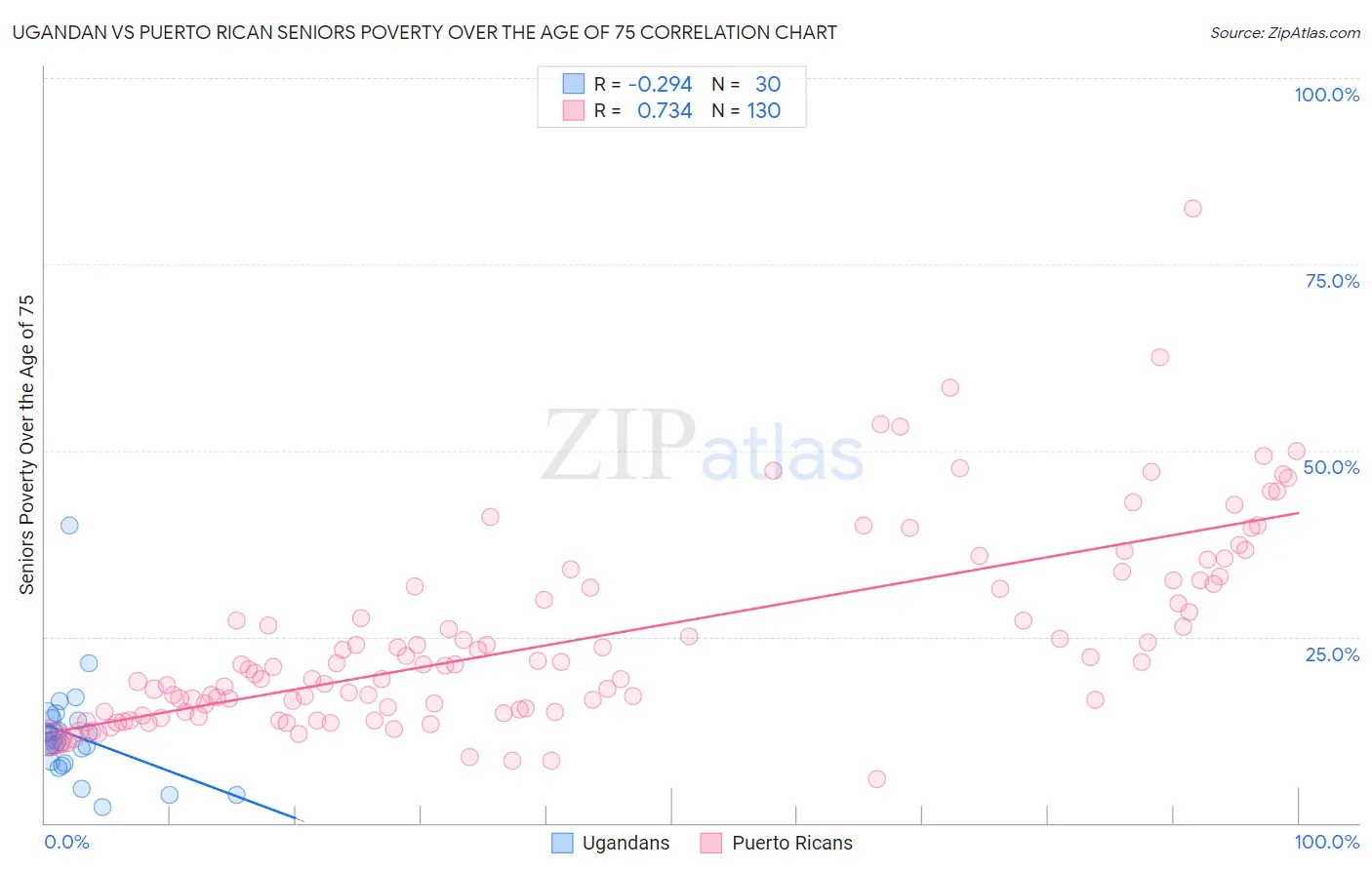 Ugandan vs Puerto Rican Seniors Poverty Over the Age of 75