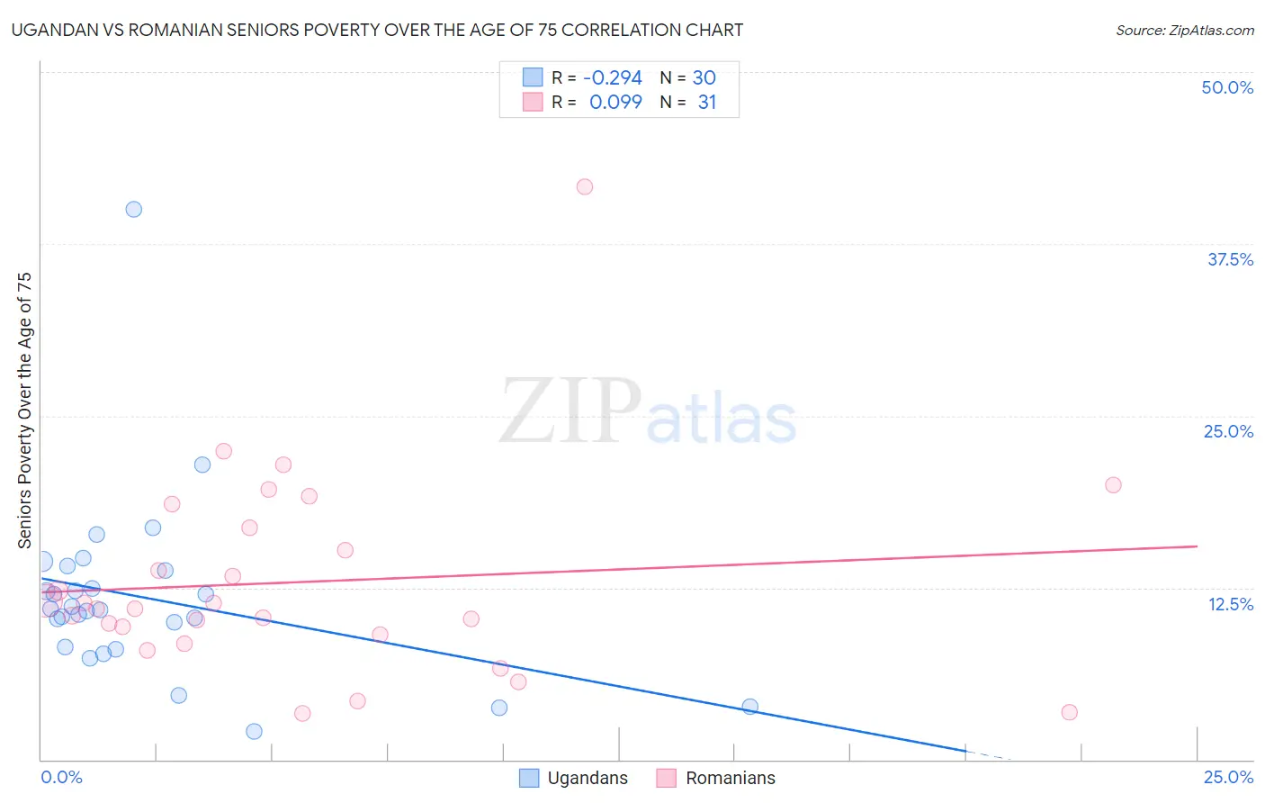 Ugandan vs Romanian Seniors Poverty Over the Age of 75