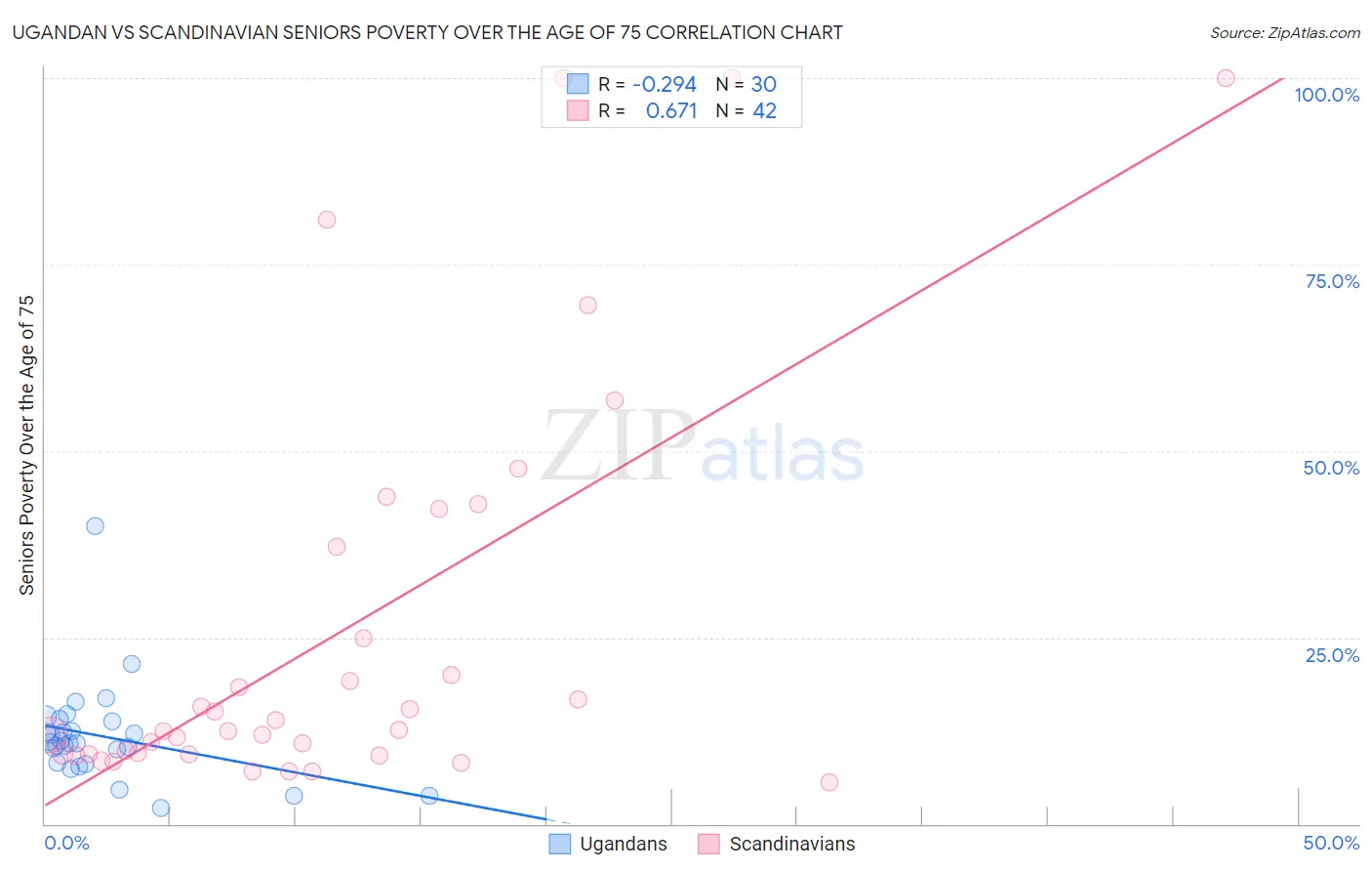 Ugandan vs Scandinavian Seniors Poverty Over the Age of 75